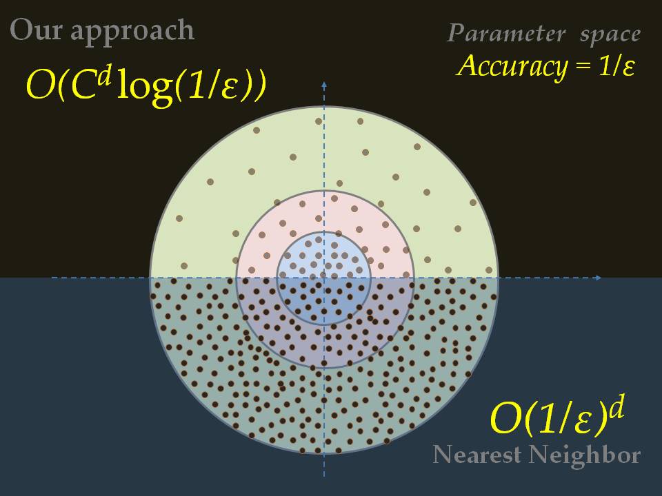 Theoretical guarantees for undistortion