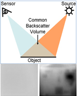 Optimal placement of cameras and sources in scattering media
