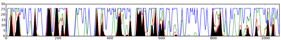 Plot showing the reduction in the hypothesis space as more data is analyzed.