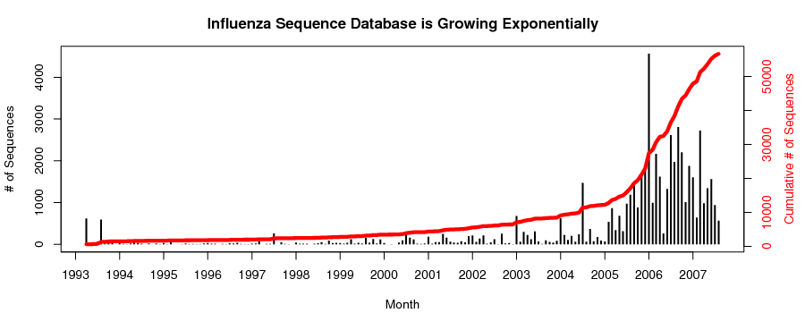 Figure showing an exponential growth in the number of influenza sequences