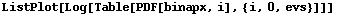 ListPlot[Log[Table[PDF[binapx, i], {i, 0, evs}]]]