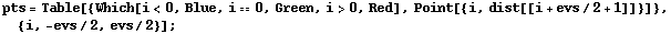 pts = Table[{Which[i<0, Blue, i0, Green, i>0, Red], Point[{i, dist[[i + evs/2 + 1]]}]}, {i, -evs/2, evs/2}] ;