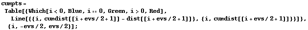 cumpts = Table[{Which[i<0, Blue, i0, Green, i>0, Red], Line[{{i, cumdist[[i + evs/2 + 1]] - dist[[i + evs/2 + 1]]}, {i, cumdist[[i + evs/2 + 1]]}}]}, {i, -evs/2, evs/2}] ;