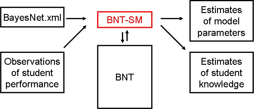 BNT-SM as a black box