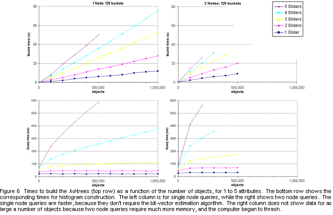 Text Box:  
Figure 6  Times to build the kd-trees (top row) as a function of the number of objects, for 1 to 5 attributes.  The bottom row shows the corresponding times for histogram construction.  The left column is for single node queries, while the right shows two node queries.  The single node queries are faster, because they don't require the bit-vector estimation algorithm.  The right column does not show data for as large a number of objects because two node queries require much more memory, and the computer began to thrash.

