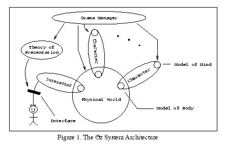 [Figure 1. The Oz System Architecture]