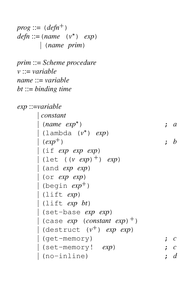 {ml {non prog} {syn} {c ({one-or-more {non defn}})}
{non defn} {syn}{tab-stop} {c ({non name} ({zero-or-more {non v}}) {non exp})}
     {tab}{or} {c ({non name} {non prim})}

{non prim} {syn} {non Scheme procedure}
{non v} {syn} {non variable}
{non name} {syn} {non variable}
{non bt} {syn} {non binding time}

{non exp} {syn}{tab-stop} {non variable}
     {tab}{or} {non constant}
     {tab}{or} {c ({non name} {zero-or-more {non exp}})} {space 1.5in}{tab-stop}{c ; {non a}}
     {tab}{or} {c (lambda ({zero-or-more {non v}}) {non exp})}
     {tab}{or} {c ({one-or-more {non exp}})} {tab}{c ; {non b}}
     {tab}{or} {c (if {non exp} {non exp} {non exp})}
     {tab}{or} {c (let ({one-or-more ({non v} {non exp})}) {non exp})}
     {tab}{or} {c (and {non exp} {non exp})}
     {tab}{or} {c (or {non exp} {non exp})}
     {tab}{or} {c (begin {one-or-more {non exp}})}
     {tab}{or} {c (lift {non exp})}
     {tab}{or} {c (lift {non exp} {non bt})}
     {tab}{or} {c (set-base {non exp} {non exp})}
     {tab}{or} {c (case {non exp} {one-or-more ({non constant} {non exp})})}
     {tab}{or} {c (destruct ({one-or-more {non v}}) {non exp} {non exp})}
     {tab}{or} {c (get-memory)} {tab}{c ; {non c}}
     {tab}{or} {c (set-memory! {non exp})} {tab}{c ; {non c}}
     {tab}{or} {c (no-inline)} {tab}{c ; {non d}}
}