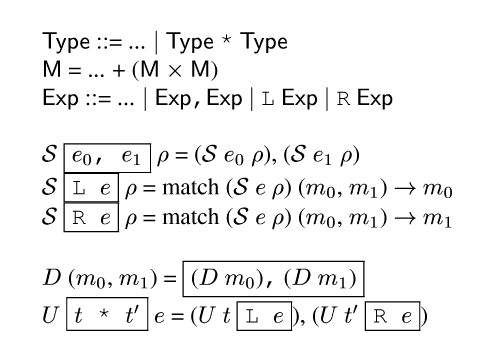 {ml {Type} {syn} ... {or} {Type} {c *} {Type}
{M} = ... + ({M} {cross} {M})
{Exp} {syn} ... {or} {Exp}{c ,}{Exp} {or} {c L} {Exp} {or} {c R} {Exp}

{Spec} {frame-box {c {e0}, {e1}}} {rho} = ({Spec} {e0} {rho}), ({Spec} {e1} {rho})
{Spec} {frame-box {c L {e}}} {rho} = match ({Spec} {e} {rho}) ({m0}, {m1}) {evalsto} {m0}
{Spec} {frame-box {c R {e}}} {rho} = match ({Spec} {e} {rho}) ({m0}, {m1}) {evalsto} {m1}

{R} ({m0}, {m1}) = {frame-box ({R} {m0}){c ,} ({R} {m1})}
{L} {frame-box {c {m t} * {m t'}}} {e} = ({L} {m t} {frame-box {c L {e}}}), ({L} {m t'} {frame-box {c R {e}}})
}