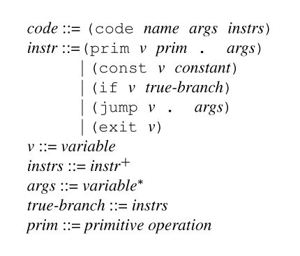 {ml {non code} {syn} {c (code {non name} {non args} {non instrs})}
{non instr} {syn}{tab-stop} {c (prim {non v} {non prim} . {non args})}
 {tab}{or} {c (const {non v} {non constant})}
 {tab}{or} {c (if {non v} {non true-branch})}
 {tab}{or} {c (jump {non v} . {non args})}
 {tab}{or} {c (exit {non v})}
{non v} {syn} {non variable}
{non instrs} {syn} {one-or-more {non instr}}
{non args} {syn} {zero-or-more {non variable}}
{non true-branch} {syn} {non instrs}
{non prim} {syn} {non primitive operation}
}