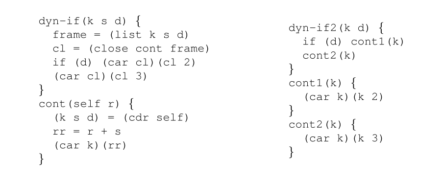 {minipage 3in {code
dyn-if(k s d) {brace{comment}
  frame = (list k s d)
  cl = (close cont frame)
  if (d) (car cl)(cl 2)
  (car cl)(cl 3)
}
cont(self r) {brace{comment}
  (k s d) = (cdr self)
  rr = r + s
  (car k)(rr)
}}}{minipage 2in
 {code
dyn-if2(k d) {brace{comment}
  if (d) cont1(k)
  cont2(k)
}
cont1(k) {brace{comment}
  (car k)(k 2)
}
cont2(k) {brace{comment}
  (car k)(k 3)
}}}