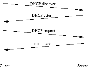 \includegraphics[height=2in, keepaspectratio]{fig-dhcp.eps}