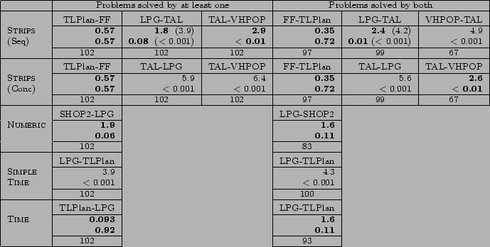 \begin{figure}\begin{center}
{\scriptsize\begin{tabular}{\vert l\vert r\vert r\v...
...t}{93} \\
\cline{1-2} \cline{5-5}
\end{tabular}\par }
\end{center}\end{figure}