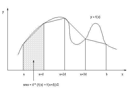 Approximation of Integral