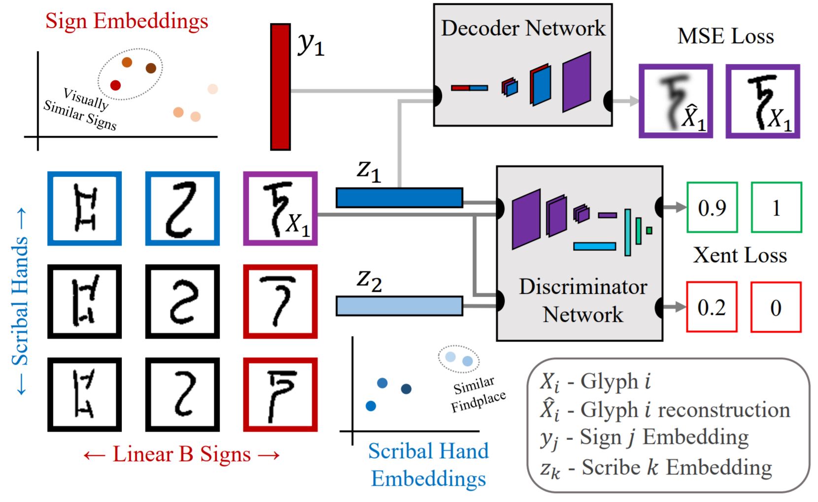Neural model of scribe/sign embeddings