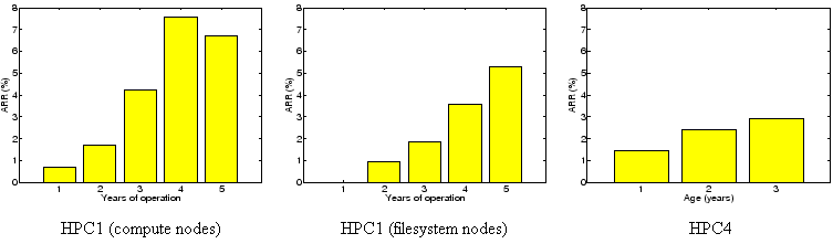 \begin{figure*}\centerline{
\psfig{file=peryear_comp.eps,width=2.1in,height=1.6i...
...{1.9cm} HPC1 (filesystem nodes) \hspace{3.5cm} HPC4 \hspace{0.5cm}}\end{figure*}