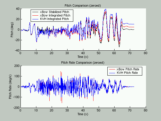 Pitch Dynamic Test