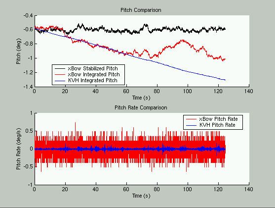 Pitch Noise Test