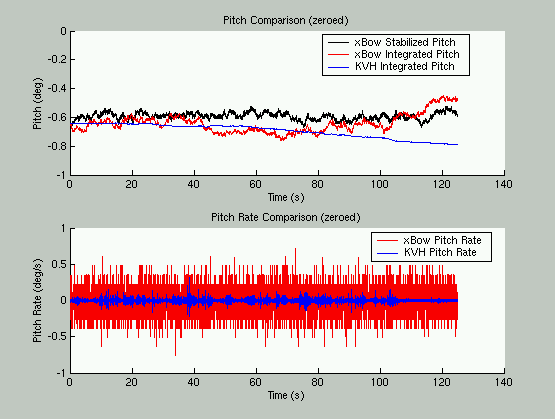 Pitch Noise Test (zeroed)