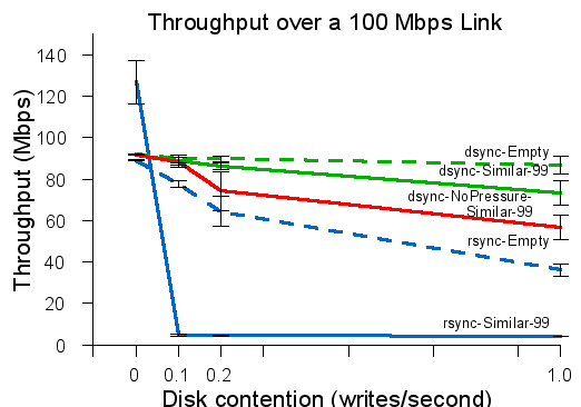 dsync's performance under disk load