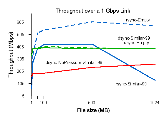 dsync's performance in a gigabit lan