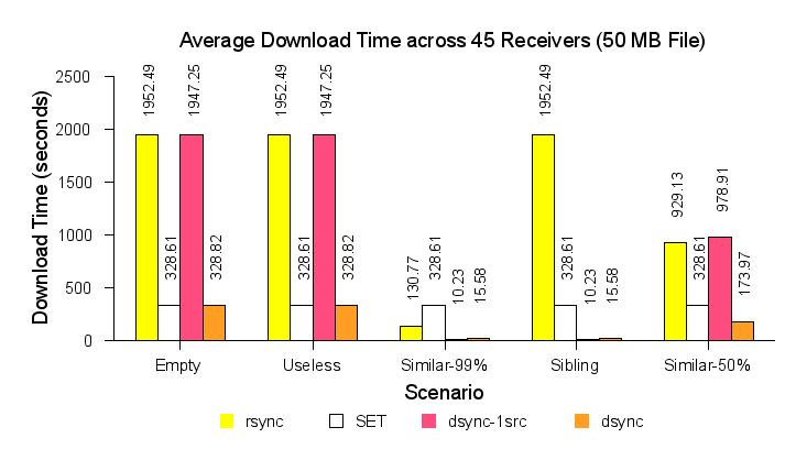 dsync's performance with 45 receivers
