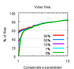 Graph showing the CDF of conservative parallelism
	    vs. the percentage of video files.  The five lines show
	    the CDF when using similarity thresholds from 0% to 90%.
	    The 90% and 50% lines behave similarly, and the 0-10%
	    lines behave similarly.