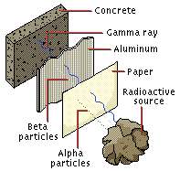 Penetration of types of radiation