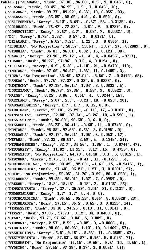 RowBox[{RowBox[{table, =, RowBox[{{, RowBox[{RowBox[{{, RowBox[{"ALABAMA", ,, " ... uot;, ,, "Bush", ,, 97.55, ,, 97.38, ,, 0.17, ,, 3, ,, 0.0051, ,, 0}], }}]}], }}]}], ;}]