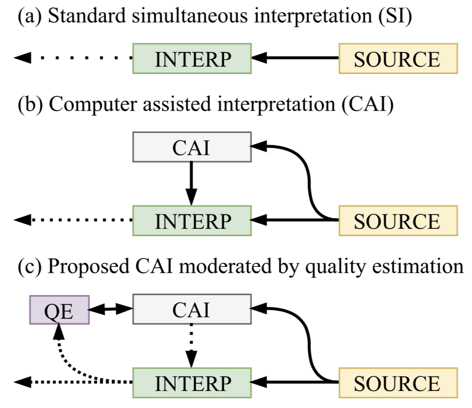 Automatic Estimation of Simultaneous Interpreter Performance