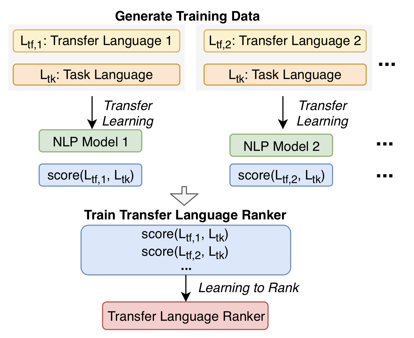 Choosing Transfer Languages for Cross-Lingual Learning