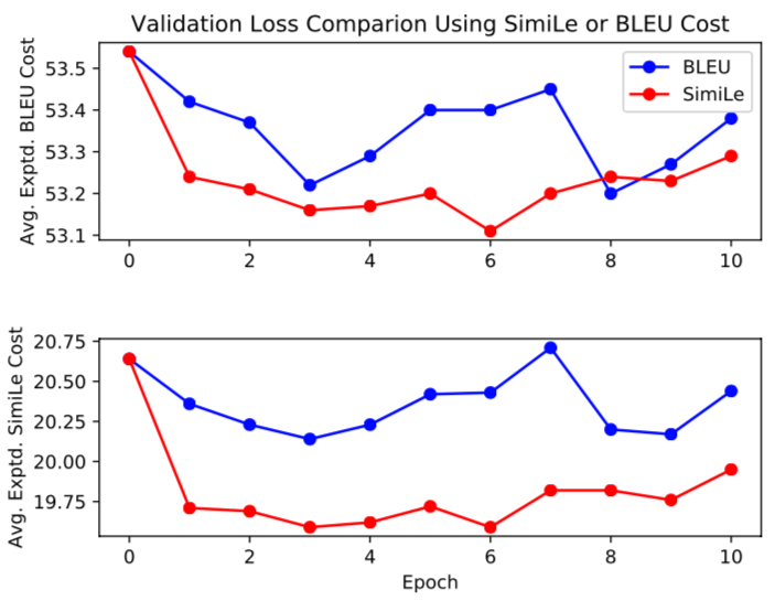Beyond BLEU:Training Neural Machine Translation with Semantic Similarity