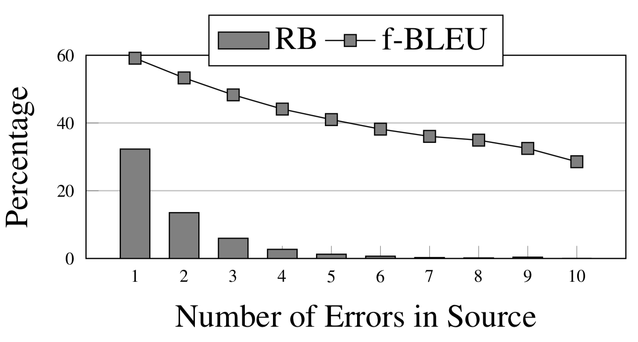 An Analysis of Source-Side Grammatical Errors in NMT