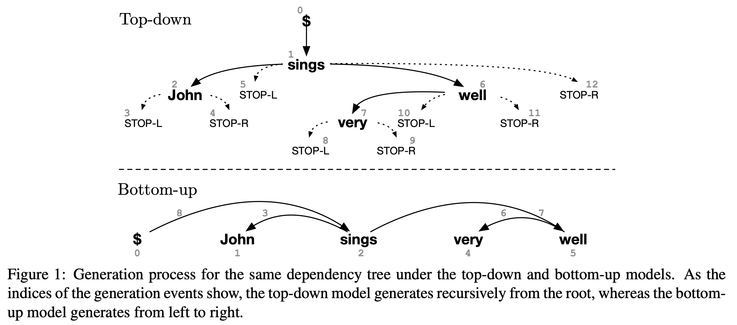 Comparing Top-down and Bottom-up Neural Generative Dependency Models 