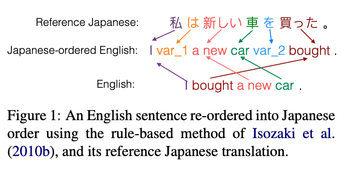 Handling Syntactic Divergence in Low-resource Machine Translation