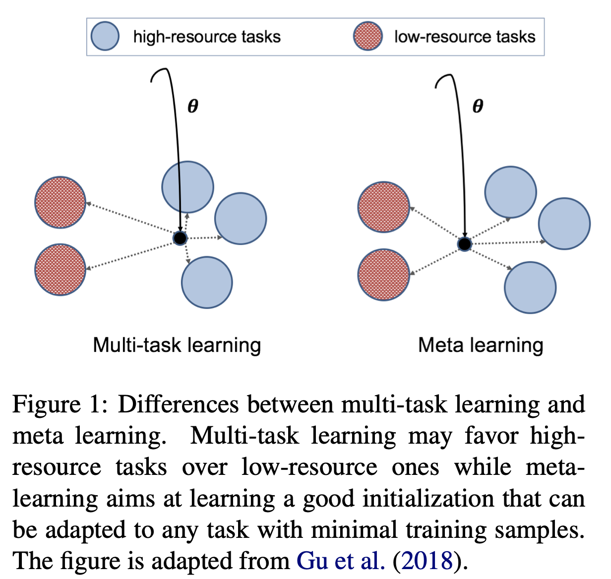 Investigating Meta-Learning Algorithms for Low-Resource Natural Language Understanding Tasks