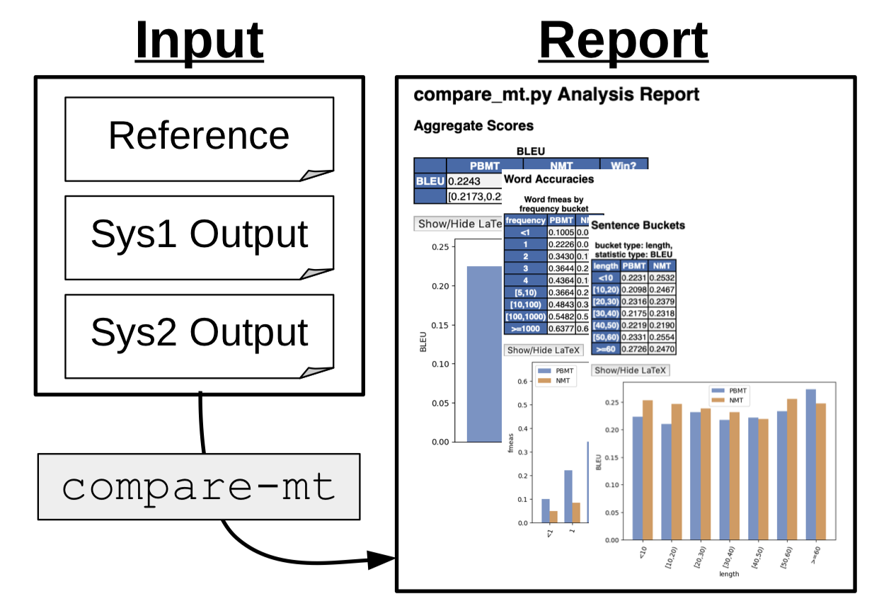 compare-mt: A Tool for Holistic Comparison of Language Generation Systems