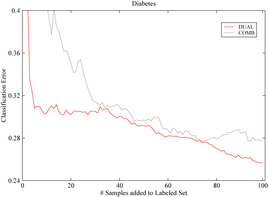DUALvsCOMB on Diabetes