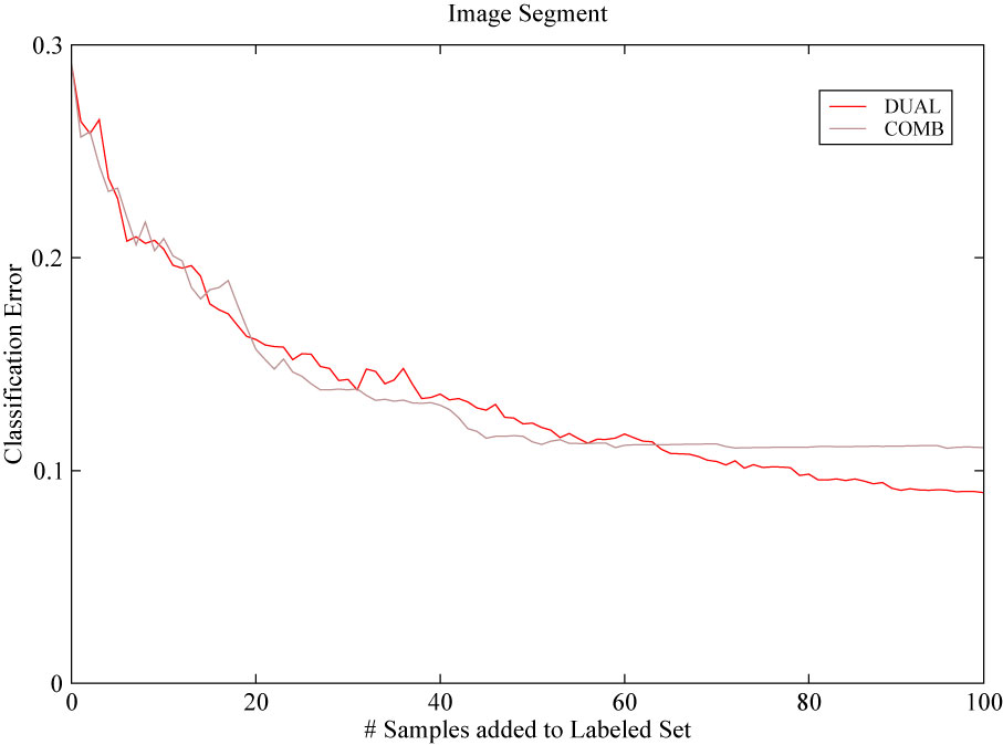 DUALvsCOMB on Image