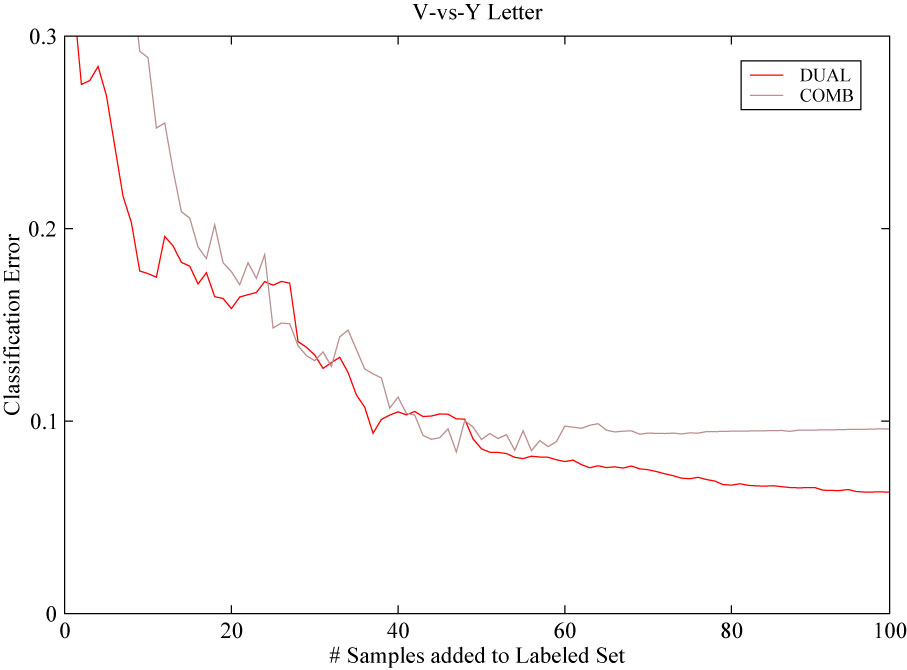DUALvsCOMB on V-vs-Y