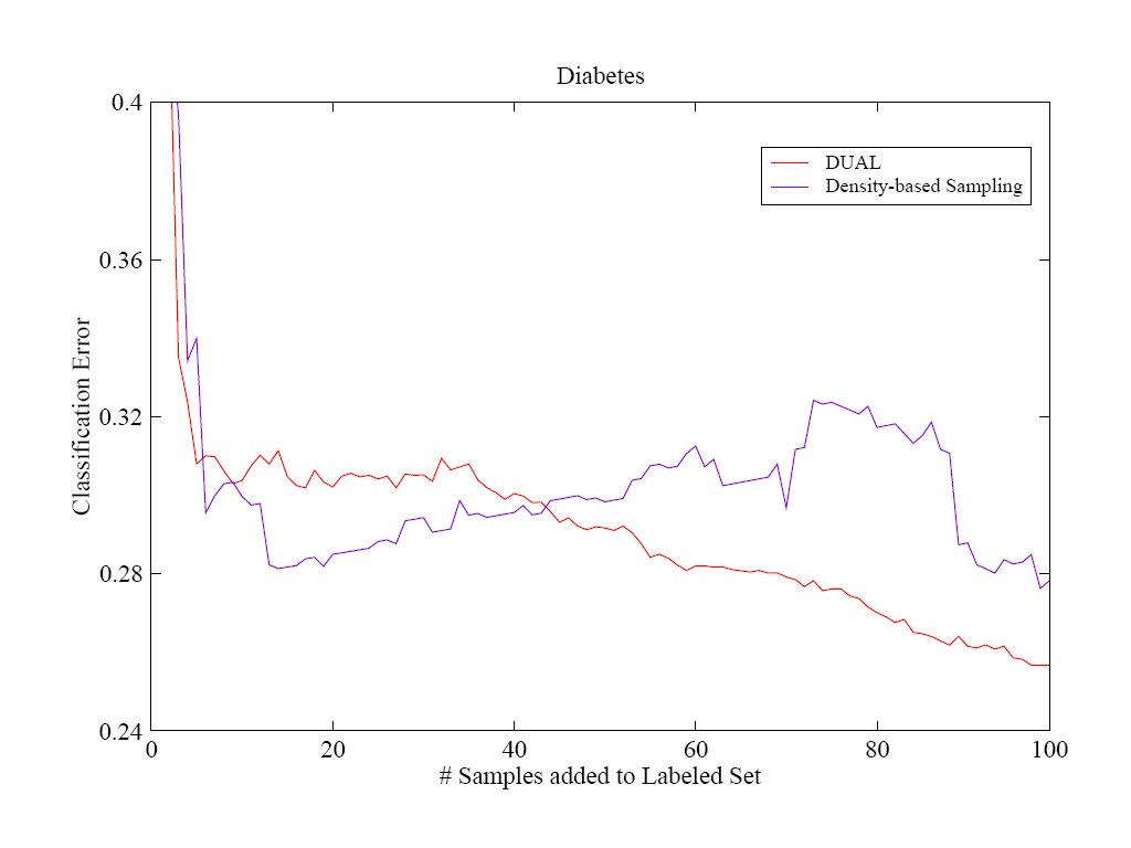DUALvsDS on Diabetes