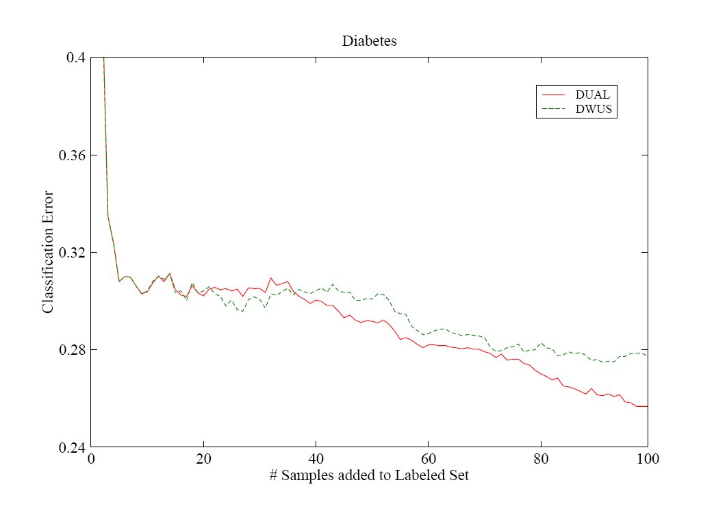 DUALvsDWUS on Diabetes