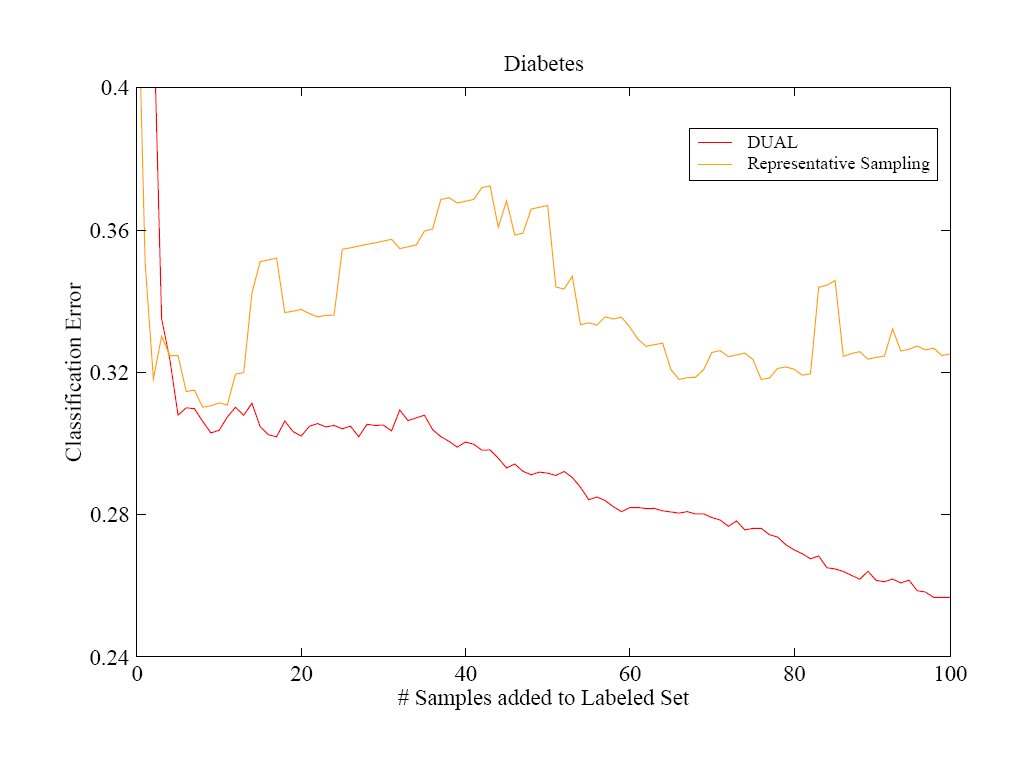 DUALvsRS on Diabetes
