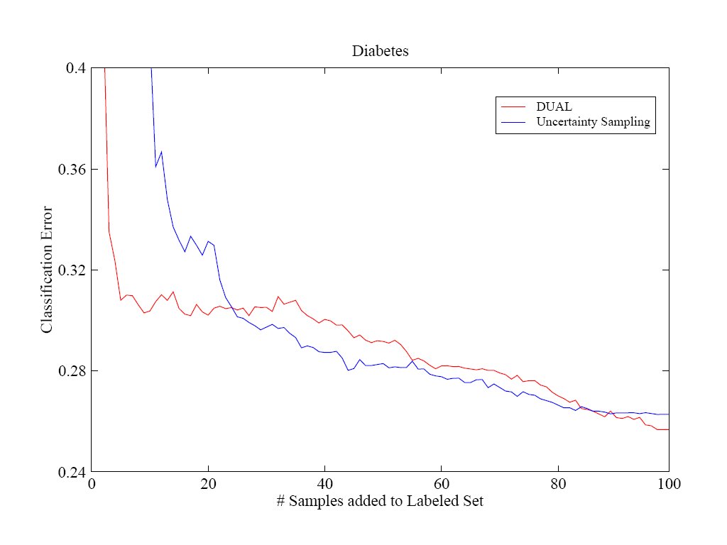DUALvsUS on Diabetes