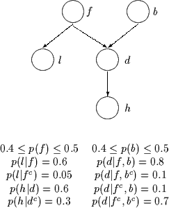 \begin{figure}
\begin{center}
\unitlength 1mm
\linethickness{0.4pt}
\begin{pict...
...rt d^c) = 0.3$\ & $p(d\vert f^c,b^c) = 0.7$\end{tabular}\end{center}\end{figure}