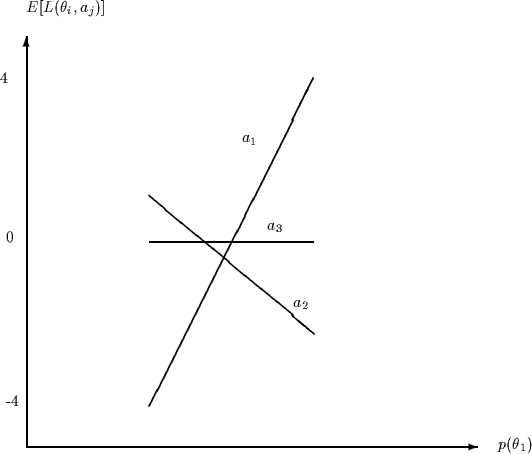 \begin{figure}
\begin{center}
\setlength{\unitlength}{0.0006in}
\begin{picture}...
...\put(5101,-4336){\makebox(0,0)[lb]{$a_2$}}
\end{picture}\end{center}\end{figure}