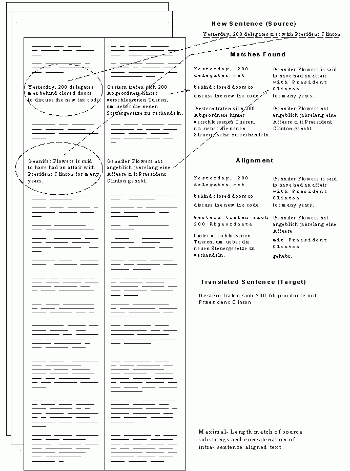 [Diagram of the EBMT Paradigm]