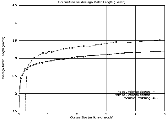 [Graph of corpus size vs. match length for French]