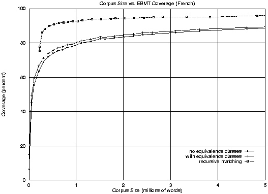 [Graph of corpus size vs. coverage for French]