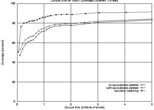 [Graph of corpus size vs. coverage for Spanish]