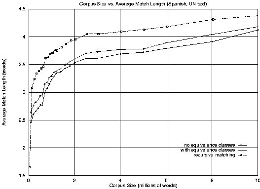 [Graph of corpus size vs. match length for Spanish]